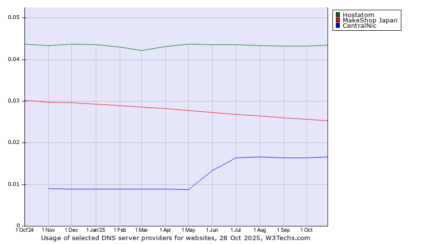 Historical trends in the usage of Hostatom vs. MakeShop Japan vs. CentralNic