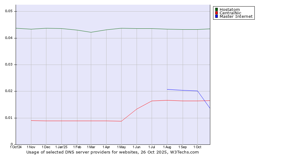 Historical trends in the usage of Hostatom vs. Master Internet vs. CentralNic