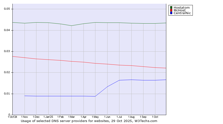 Historical trends in the usage of Hostatom vs. McHost vs. CentralNic