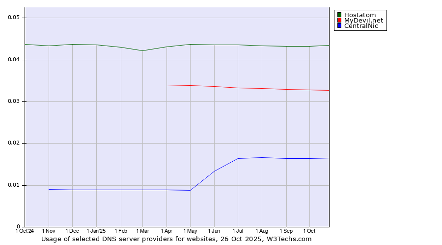 Historical trends in the usage of Hostatom vs. MyDevil.net vs. CentralNic