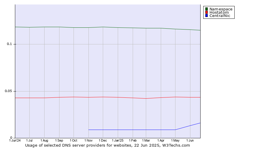 Historical trends in the usage of Namespace vs. Hostatom vs. CentralNic
