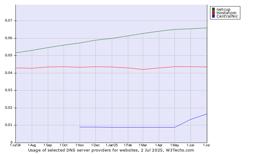 Historical trends in the usage of netcup vs. Hostatom vs. CentralNic