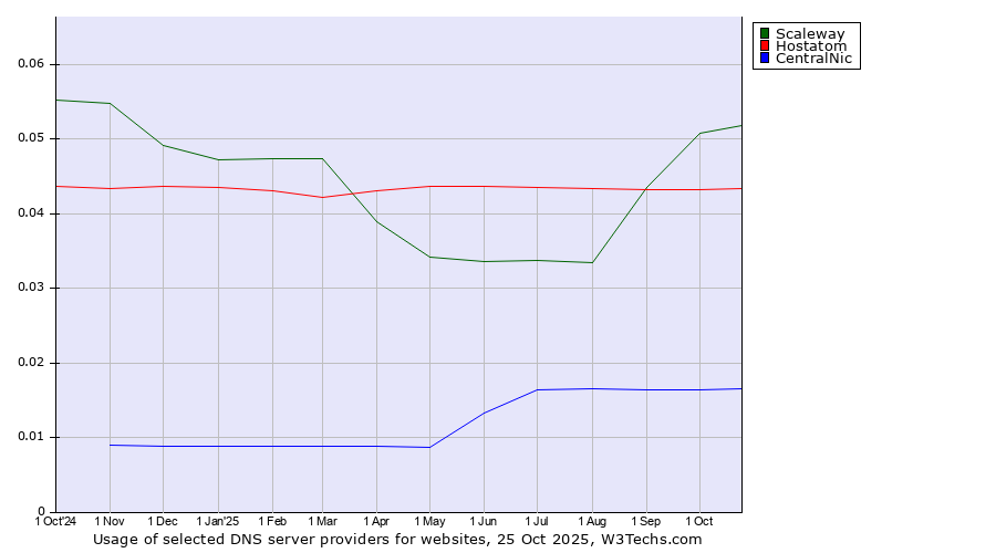 Historical trends in the usage of Scaleway vs. Hostatom vs. CentralNic