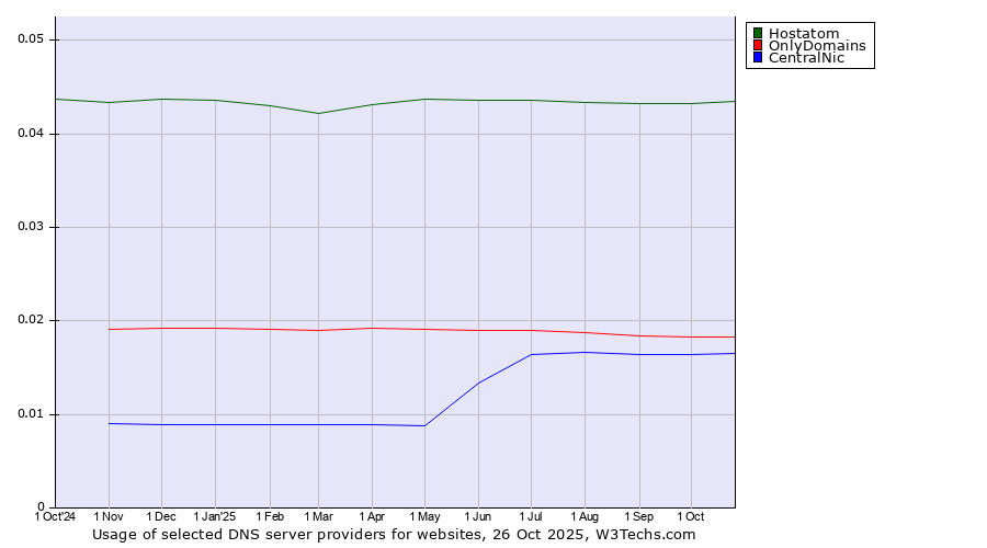 Historical trends in the usage of Hostatom vs. OnlyDomains vs. CentralNic