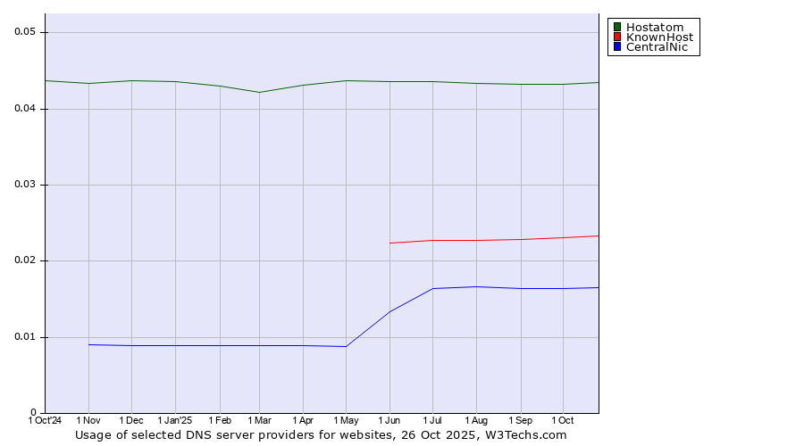 Historical trends in the usage of Hostatom vs. KnownHost vs. CentralNic