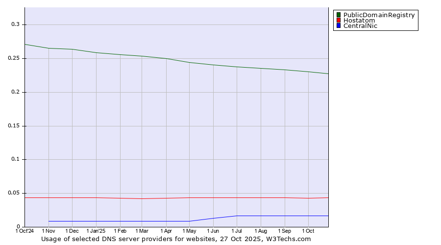 Historical trends in the usage of PublicDomainRegistry vs. Hostatom vs. CentralNic