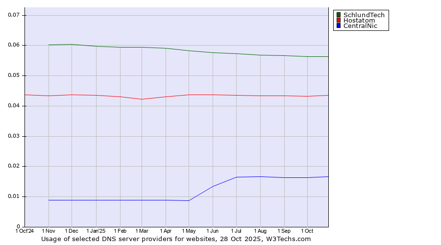 Historical trends in the usage of SchlundTech vs. Hostatom vs. CentralNic