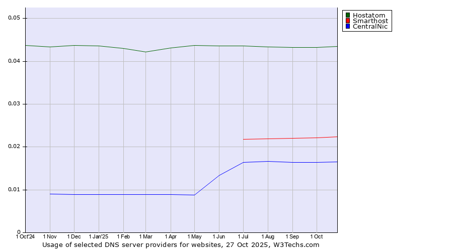 Historical trends in the usage of Hostatom vs. Smarthost vs. CentralNic