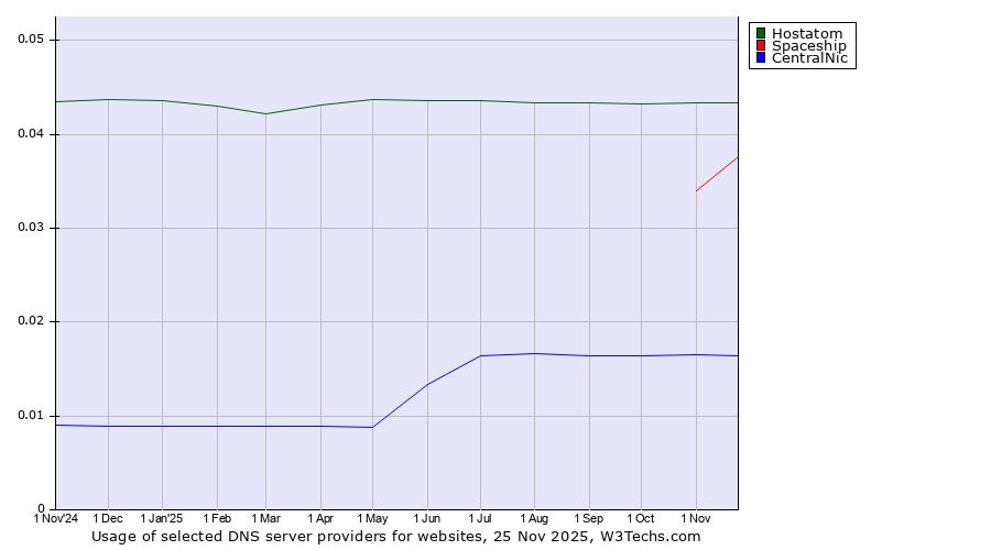 Historical trends in the usage of Hostatom vs. Spaceship vs. CentralNic