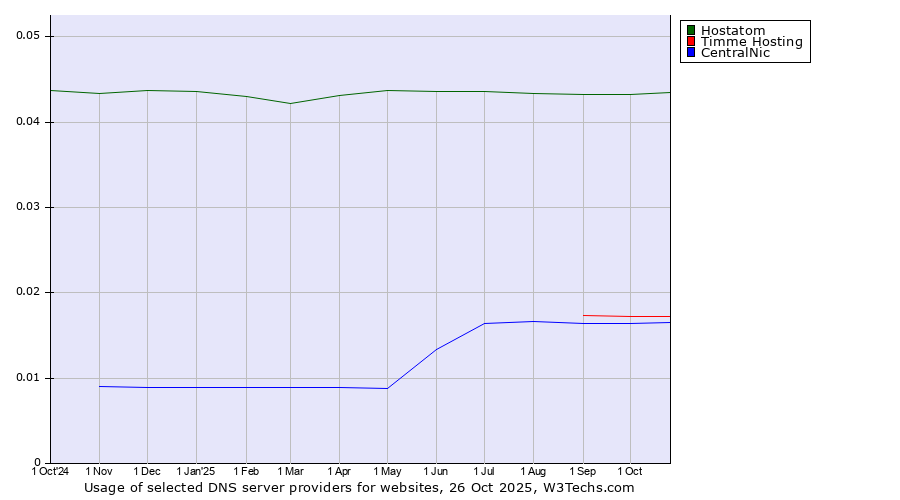 Historical trends in the usage of Hostatom vs. Timme Hosting vs. CentralNic