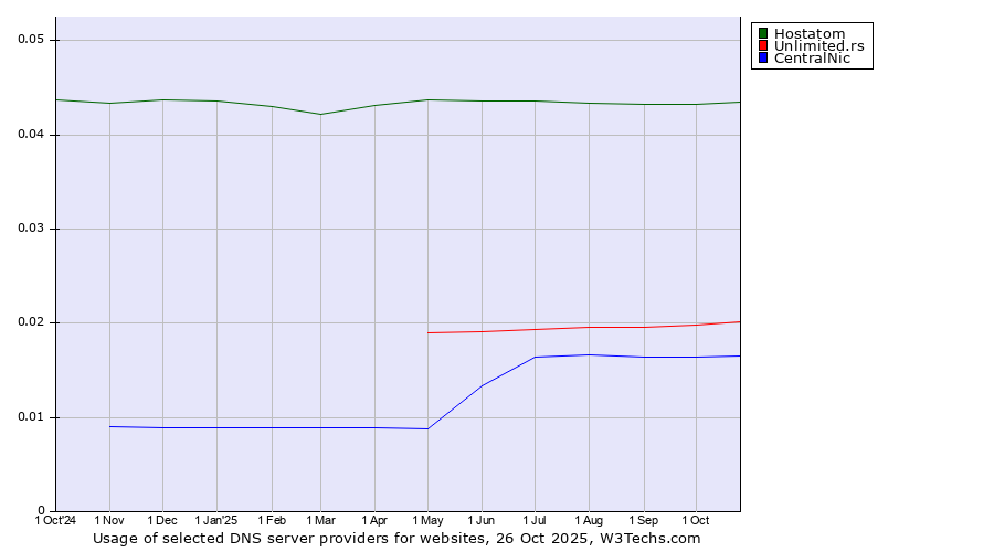 Historical trends in the usage of Hostatom vs. Unlimited.rs vs. CentralNic