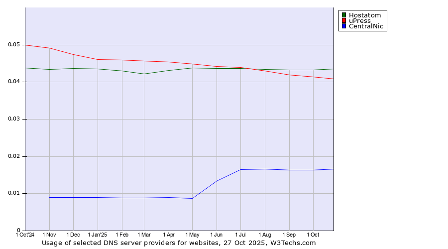 Historical trends in the usage of Hostatom vs. uPress vs. CentralNic