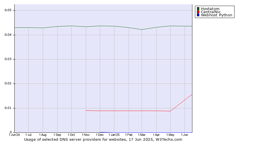Historical trends in the usage of Hostatom vs. CentralNic vs. Webhost Python