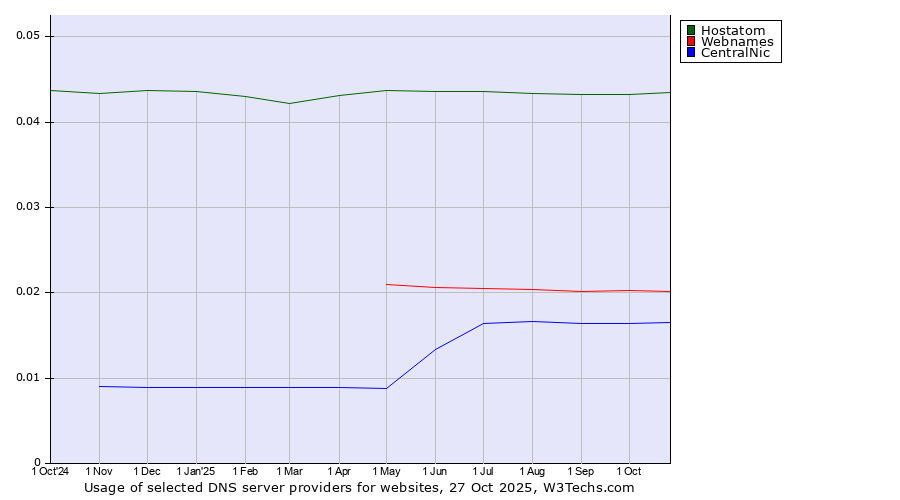 Historical trends in the usage of Hostatom vs. Webnames vs. CentralNic