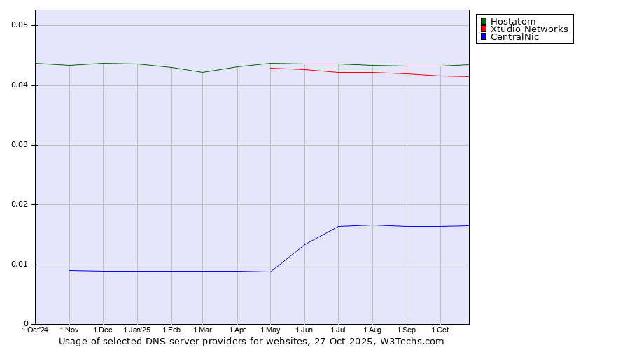 Historical trends in the usage of Hostatom vs. Xtudio Networks vs. CentralNic