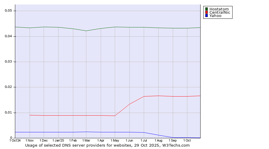 Historical trends in the usage of Hostatom vs. CentralNic vs. Yahoo