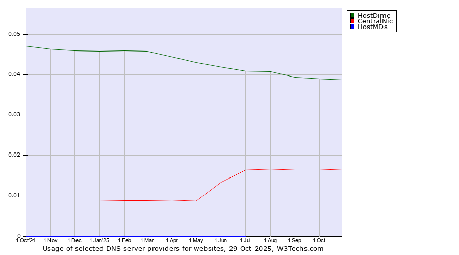 Historical trends in the usage of HostDime vs. CentralNic vs. HostMDs