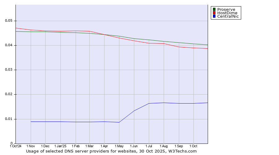 Historical trends in the usage of Proserve vs. HostDime vs. CentralNic