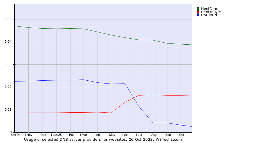 Historical trends in the usage of HostDime vs. CentralNic vs. UpCloud