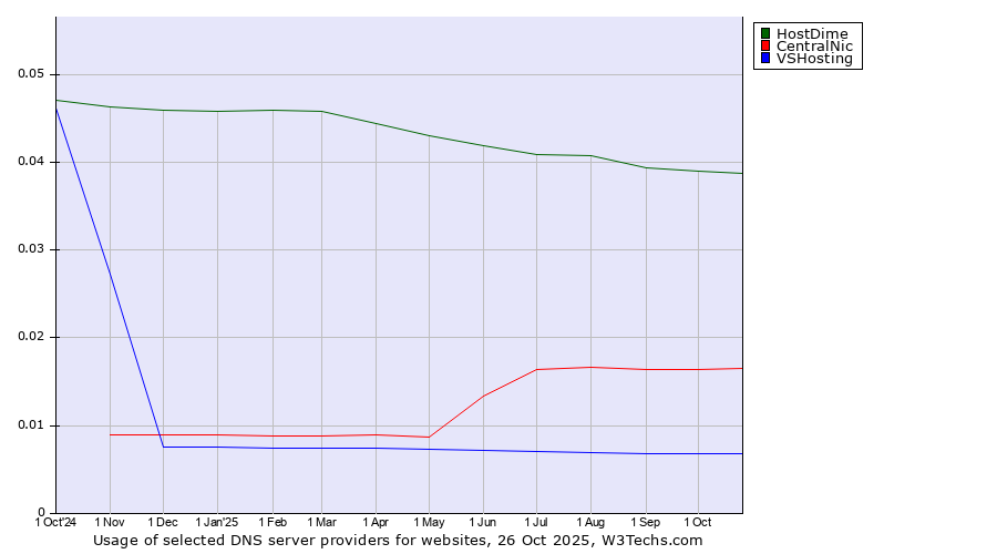Historical trends in the usage of HostDime vs. CentralNic vs. VSHosting
