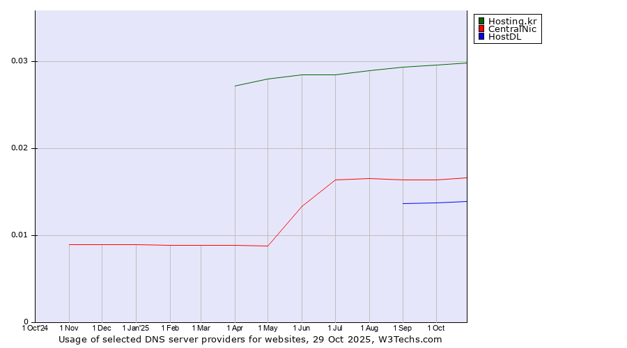 Historical trends in the usage of Hosting.kr vs. CentralNic vs. HostDL