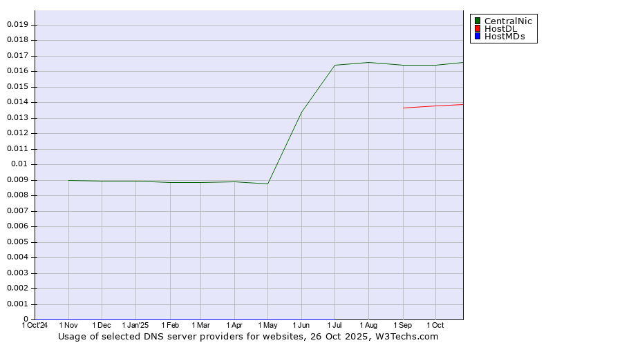Historical trends in the usage of CentralNic vs. HostDL vs. HostMDs