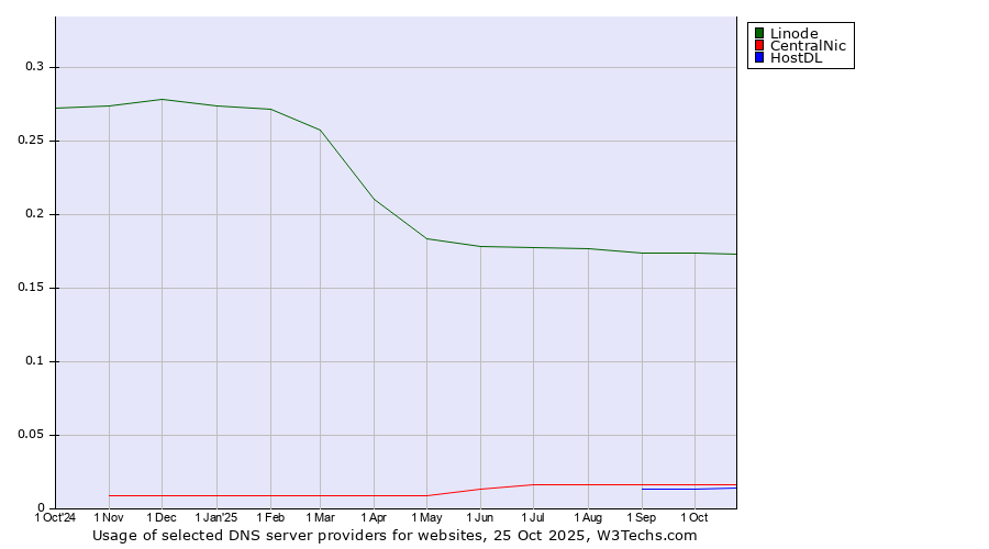Historical trends in the usage of Linode vs. CentralNic vs. HostDL