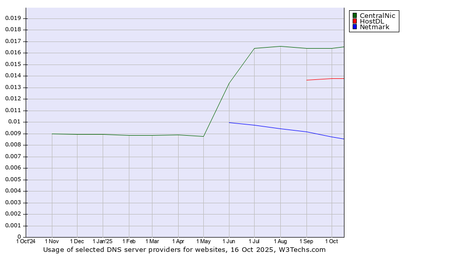 Historical trends in the usage of CentralNic vs. HostDL vs. Netmark