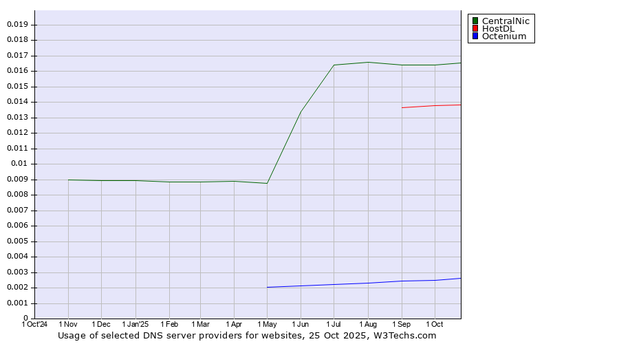 Historical trends in the usage of CentralNic vs. HostDL vs. Octenium