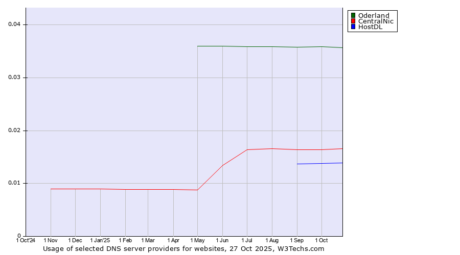 Historical trends in the usage of Oderland vs. CentralNic vs. HostDL