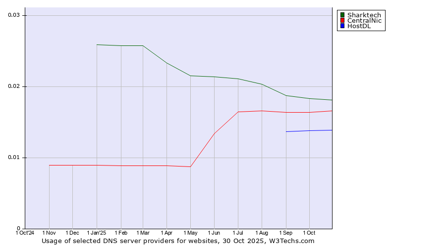 Historical trends in the usage of Sharktech vs. CentralNic vs. HostDL