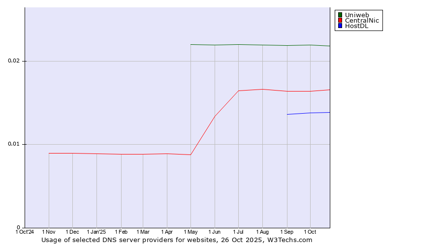 Historical trends in the usage of Uniweb vs. CentralNic vs. HostDL