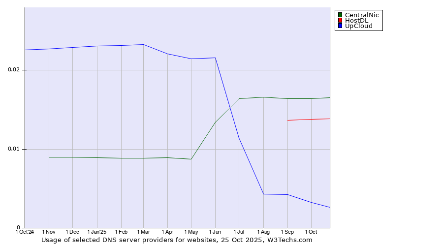 Historical trends in the usage of CentralNic vs. HostDL vs. UpCloud