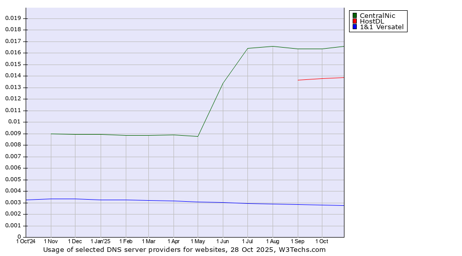 Historical trends in the usage of CentralNic vs. HostDL vs. 1&1 Versatel