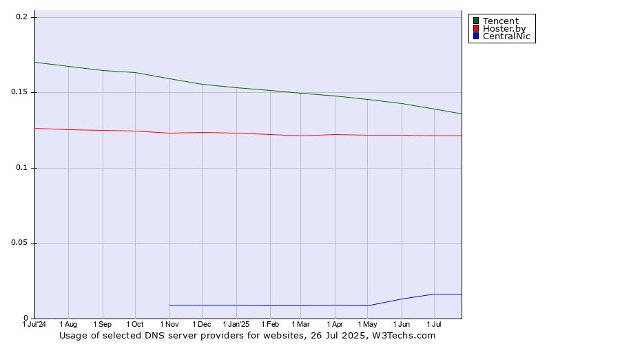 Historical trends in the usage of Tencent vs. Hoster.by vs. CentralNic