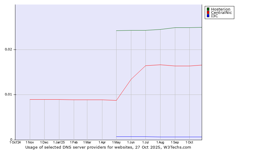 Historical trends in the usage of Hosterion vs. CentralNic vs. I3C