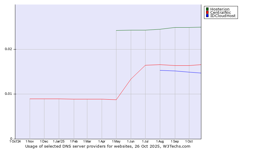 Historical trends in the usage of Hosterion vs. CentralNic vs. IDCloudHost
