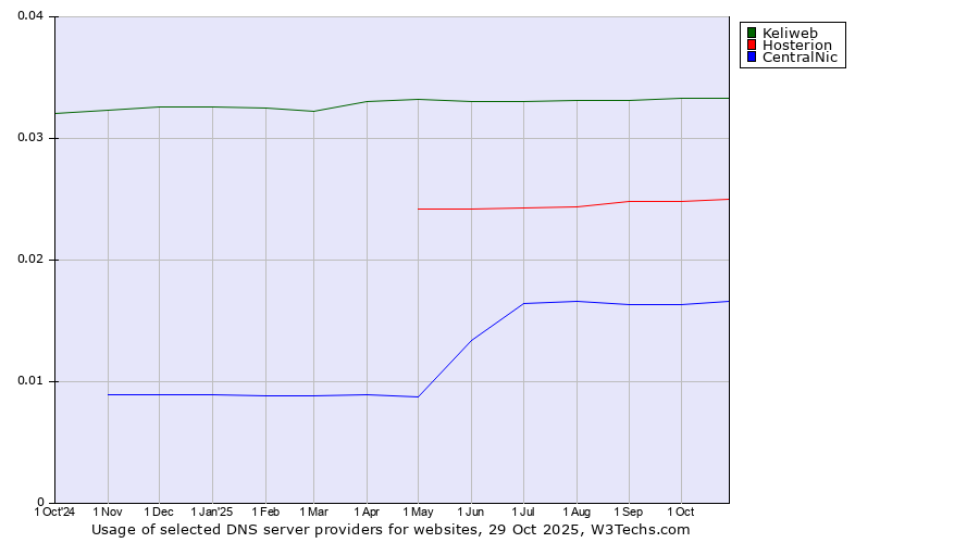 Historical trends in the usage of Keliweb vs. Hosterion vs. CentralNic