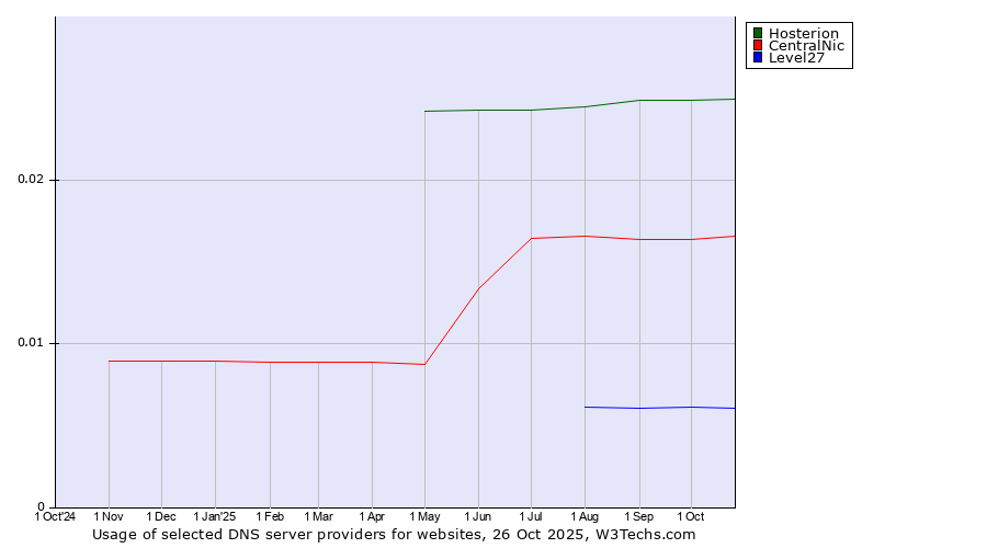 Historical trends in the usage of Hosterion vs. CentralNic vs. Level27