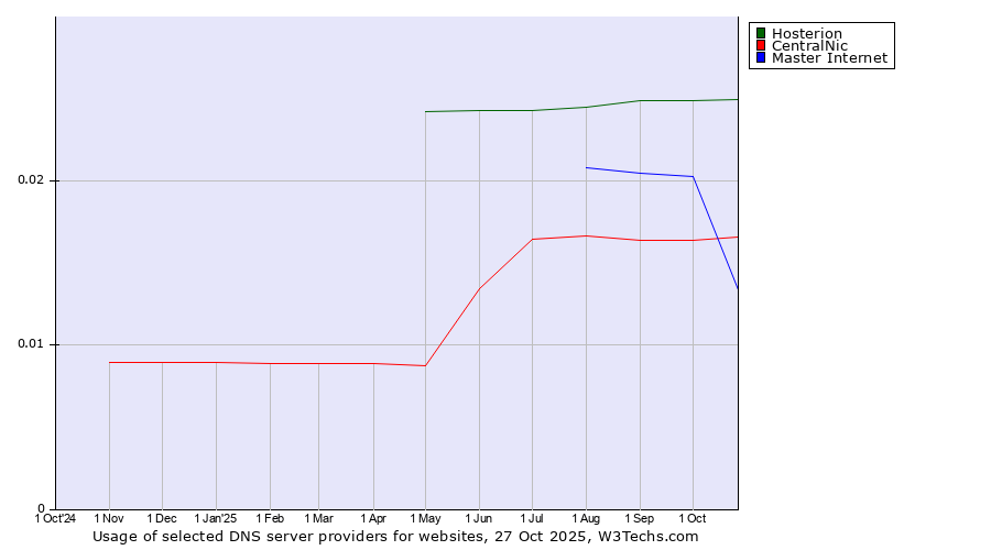 Historical trends in the usage of Hosterion vs. CentralNic vs. Master Internet