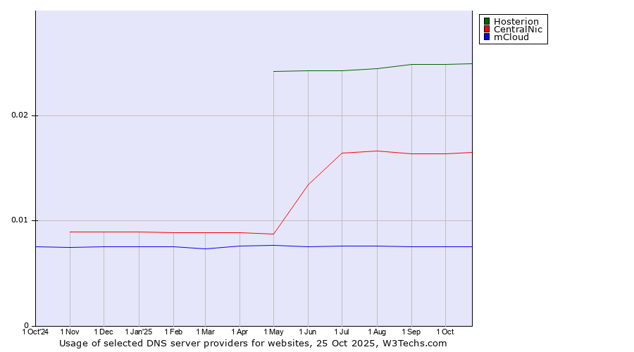 Historical trends in the usage of Hosterion vs. CentralNic vs. mCloud