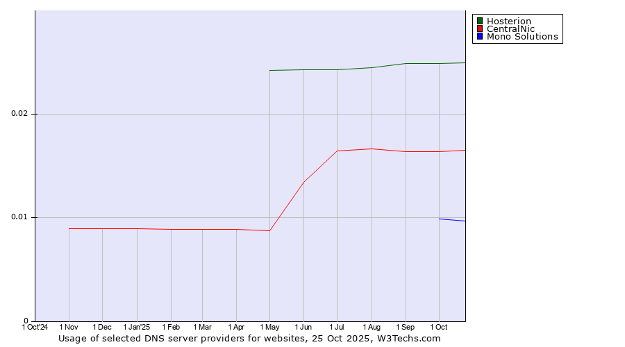 Historical trends in the usage of Hosterion vs. CentralNic vs. Mono Solutions
