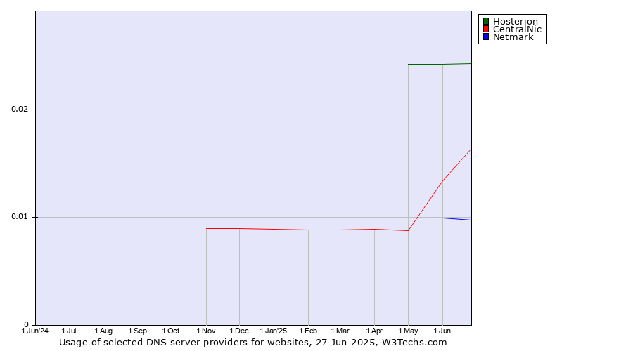 Historical trends in the usage of Hosterion vs. CentralNic vs. Netmark