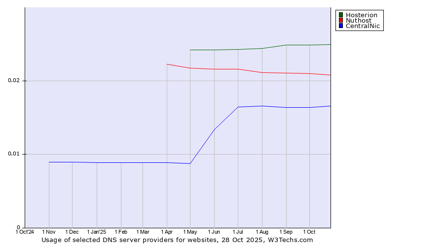 Historical trends in the usage of Hosterion vs. Nuthost vs. CentralNic
