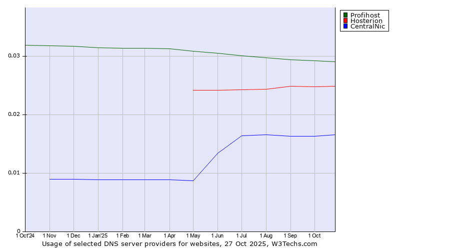 Historical trends in the usage of Profihost vs. Hosterion vs. CentralNic