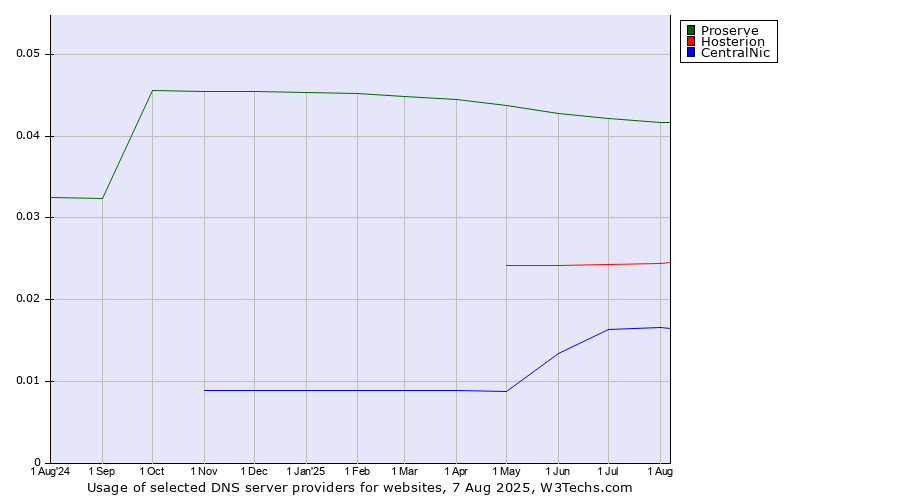 Historical trends in the usage of Proserve vs. Hosterion vs. CentralNic