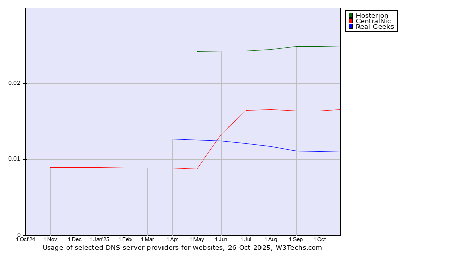 Historical trends in the usage of Hosterion vs. CentralNic vs. Real Geeks