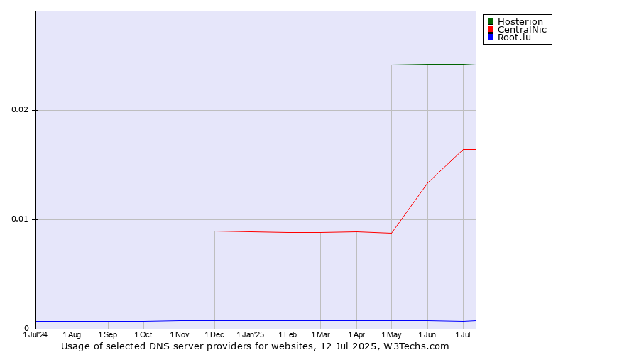 Historical trends in the usage of Hosterion vs. CentralNic vs. Root.lu