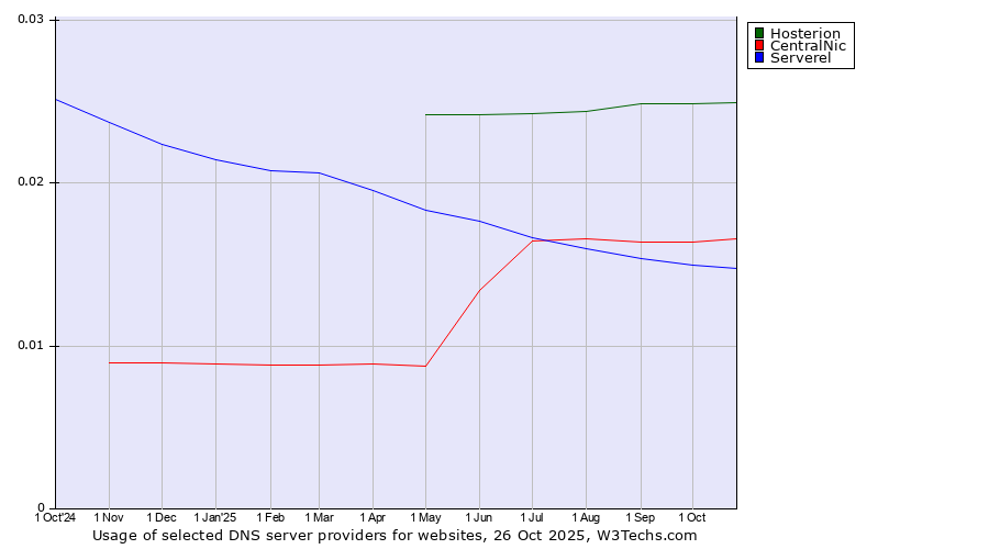 Historical trends in the usage of Hosterion vs. CentralNic vs. Serverel