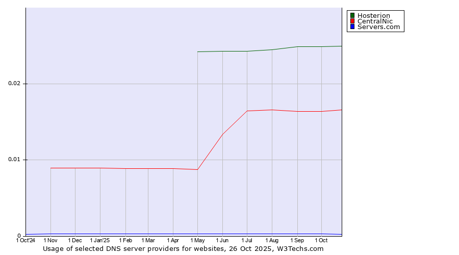 Historical trends in the usage of Hosterion vs. CentralNic vs. Servers.com